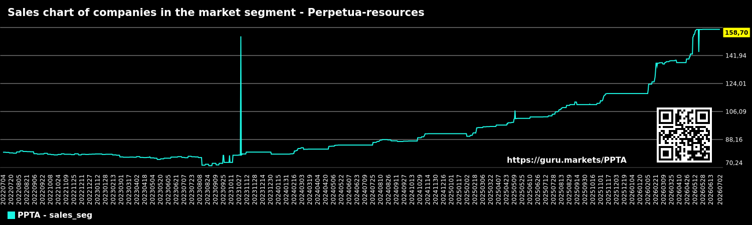 Sales chart of companies in the market segment - Perpetua-resources